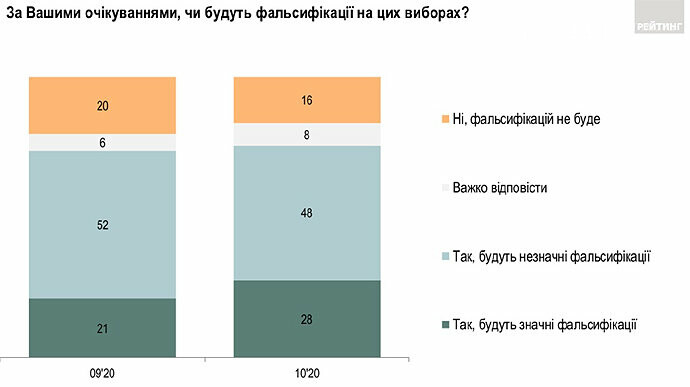 Три чверті українців вважають, що на місцевих виборах будут..., фото-1 Три чверті українців вважають, що на місцевих виборах будуть фальсифікації, фото-1
